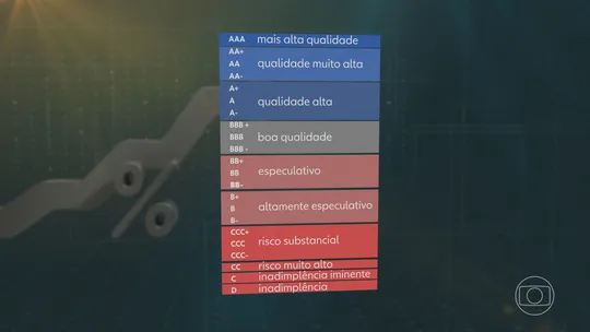 Standard & Poor’s melhora a avaliação do Brasil pela primeira vez desde 2019