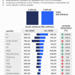 Cenário pré-eleitoral movimenta articulações entre partidos para as eleições de 2026