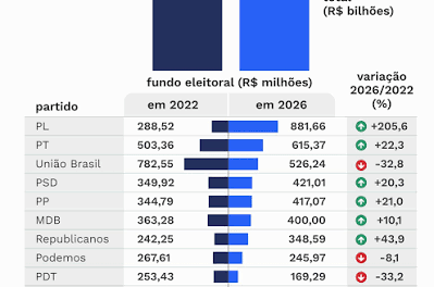 Cenário pré-eleitoral movimenta articulações entre partidos para as eleições de 2026