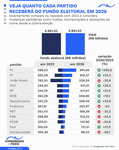Cenário pré-eleitoral movimenta articulações entre partidos para as eleições de 2026