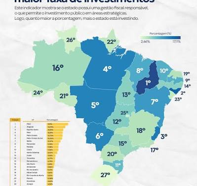 Mato Grosso segue entre os estados que mais atraem investimentos no Brasil