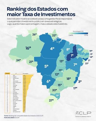 Mato Grosso segue entre os estados que mais atraem investimentos no Brasil